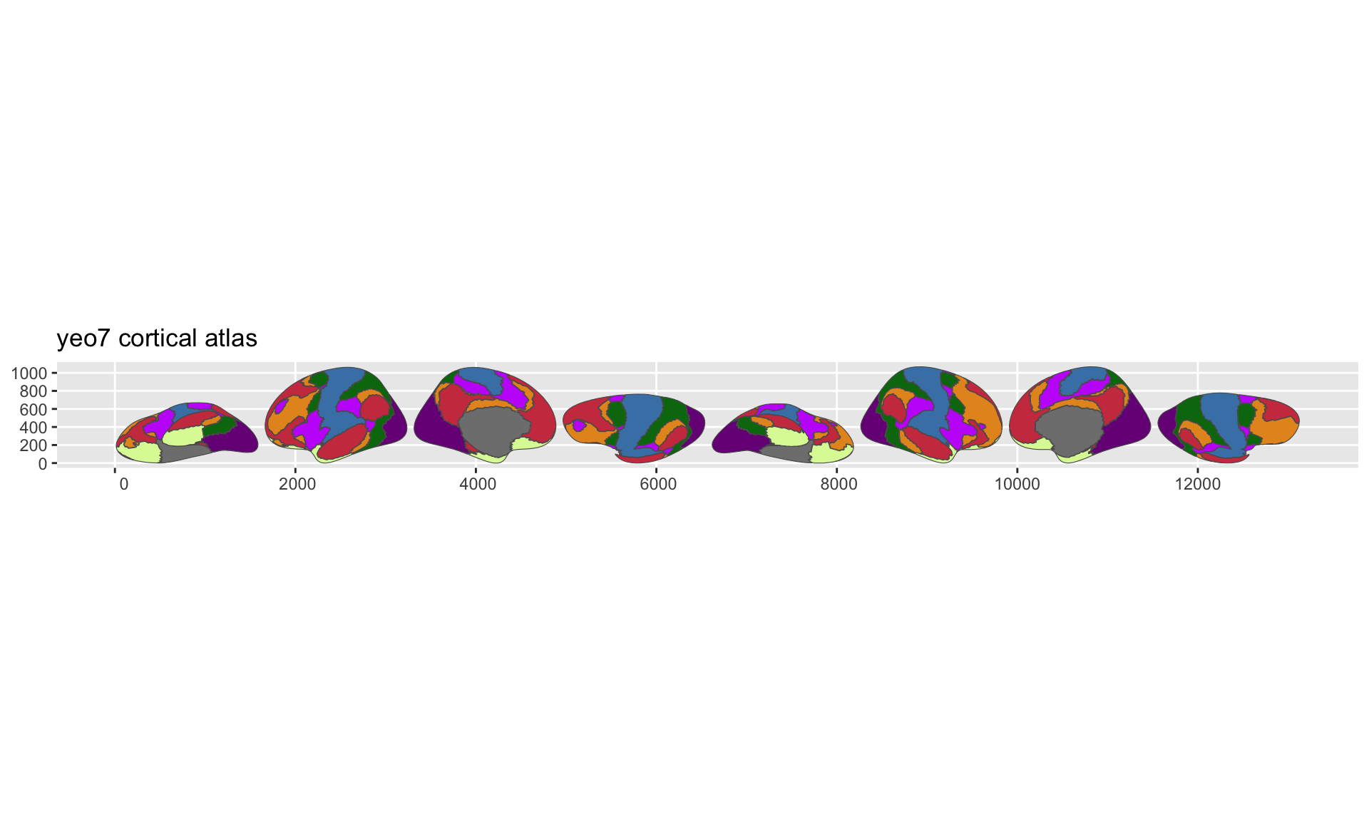 2D brain atlas plot showing the Yeo 7-network cortical parcellation with seven coloured regions across lateral, medial, inferior, and superior views.