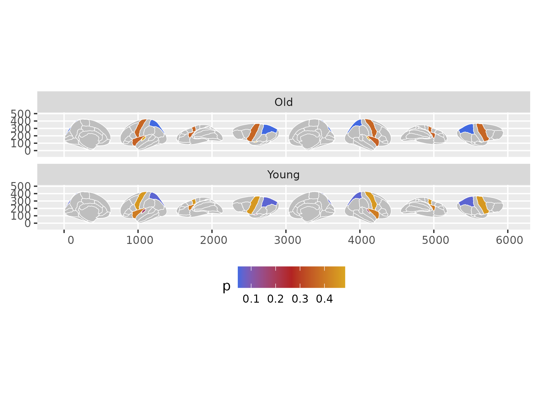 Brain plots faceted by age group with a custom colour gradient.
