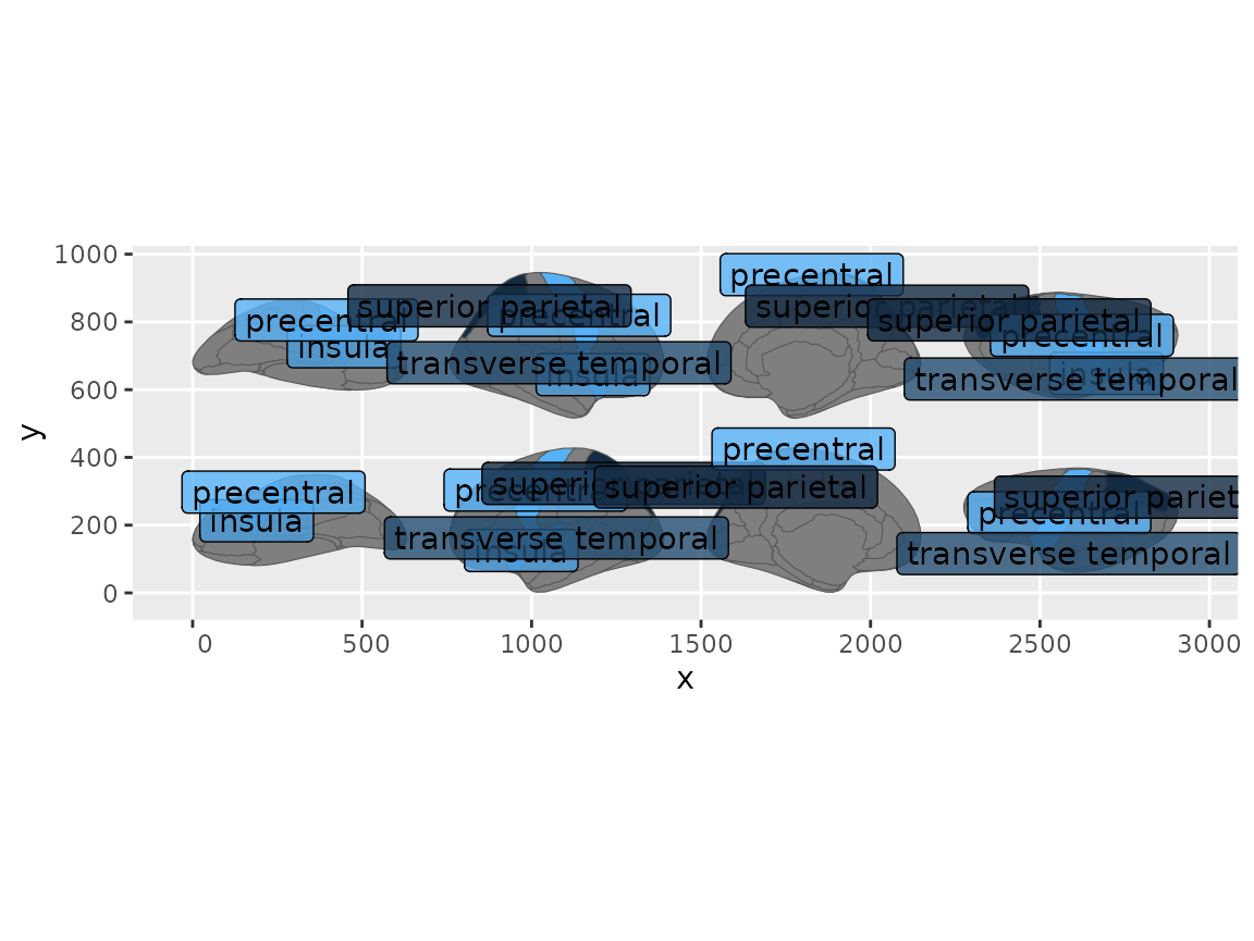 Brain regions with text labels overlaid using geom_sf_label.