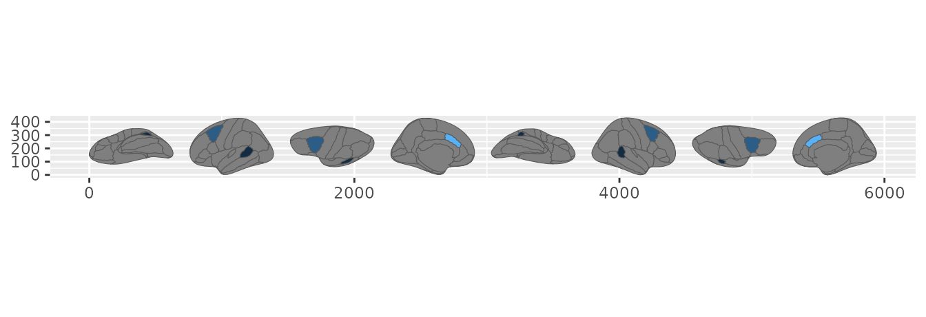The three regions summarised by mean, then by maximum.