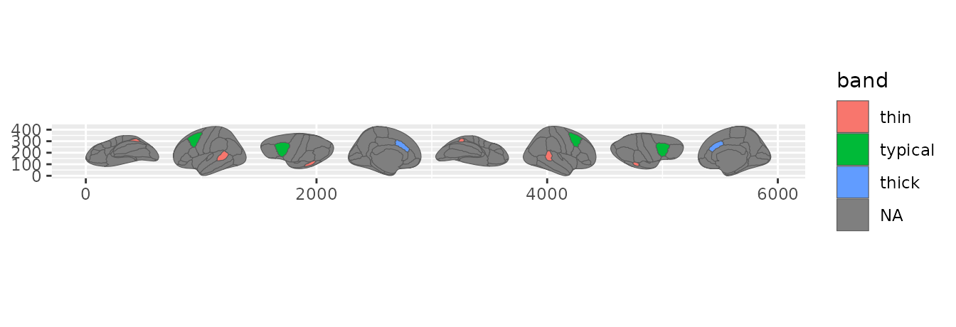 Regions coloured by a factor: thin, typical, and thick.