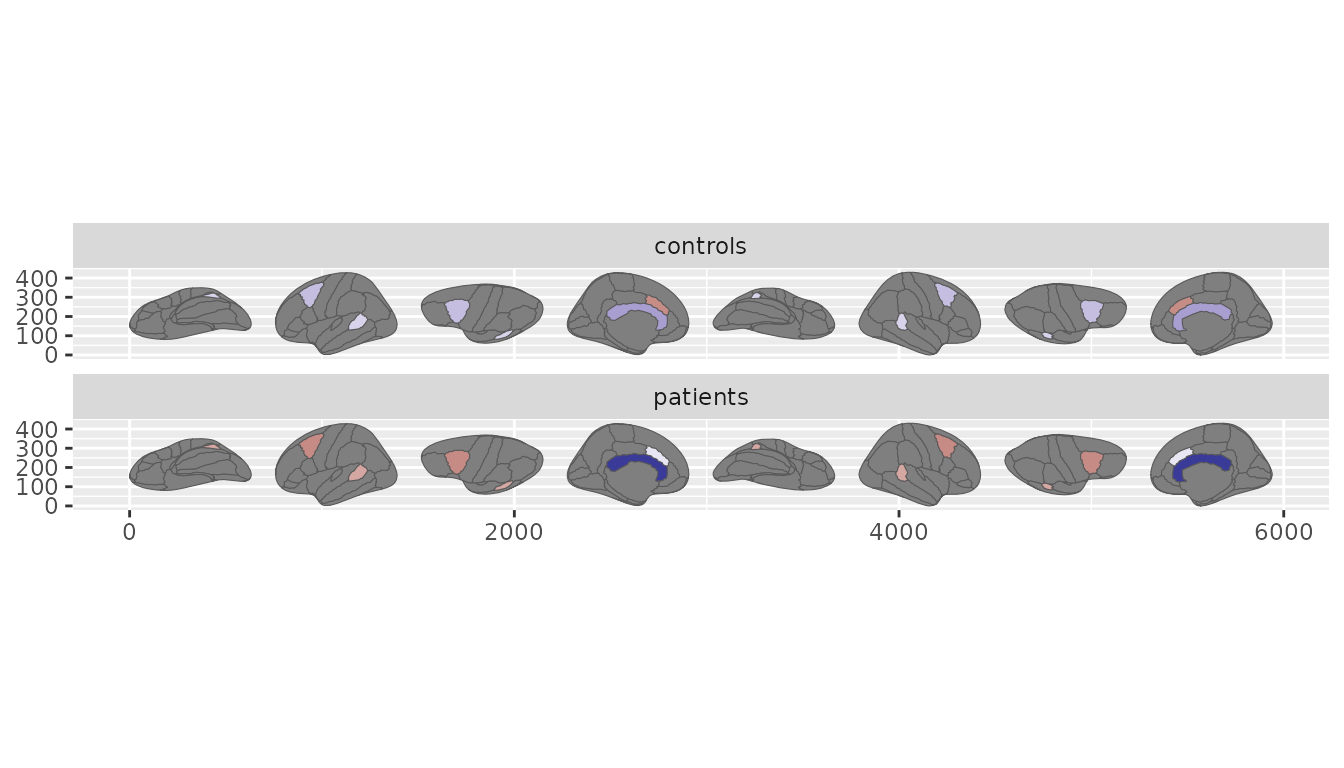 Two stacked brains, one per cohort, four regions coloured.