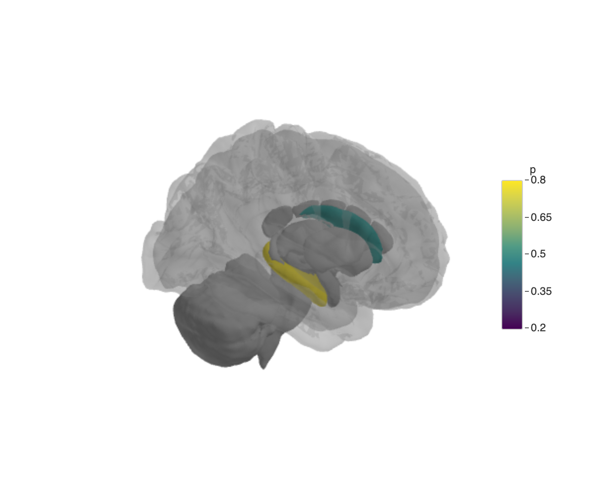 Thalamus, caudate, and hippocampus coloured by p-value, visible through a semi-transparent cortical shell.