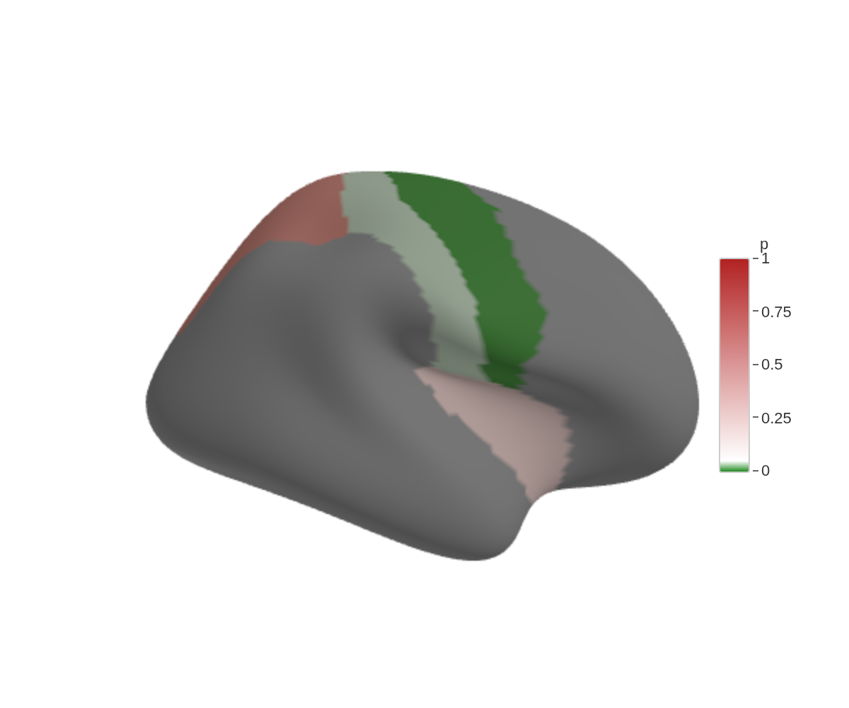Four cortical regions on a green-white-red gradient anchored at 0, 0.05, and 1; the colour bar extends to cover the full 0-1 range.