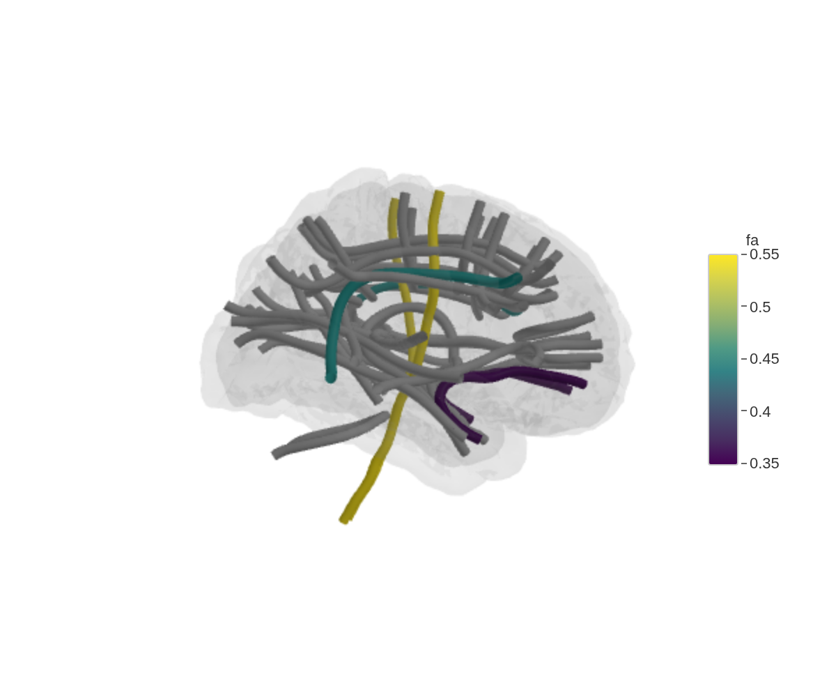 Four white matter tracts coloured on a continuous scale by fractional anisotropy values, with unmatched tracts in grey.