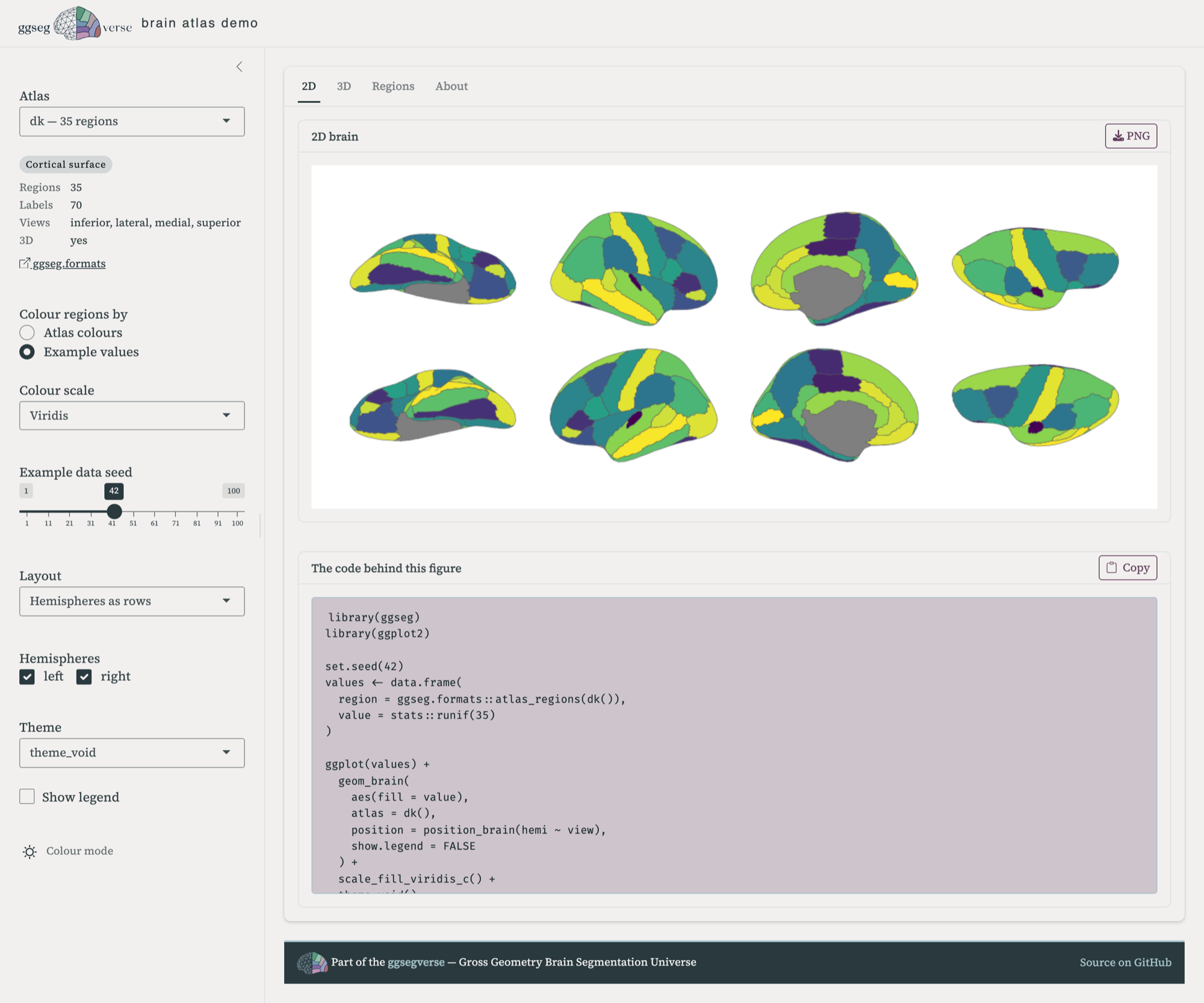The demo app in 2D view. A sidebar on the left holds the atlas picker, a Colour regions by radio set with Example values selected, a Viridis colour scale, a seed slider, and layout and theme pickers. The main panel shows the Desikan-Killiany atlas drawn in eight views, two rows of four, each region filled from a viridis scale. Below the figure a code panel titled The code behind this figure shows the R script that made it, beginning with library(ggseg) and library(ggplot2).