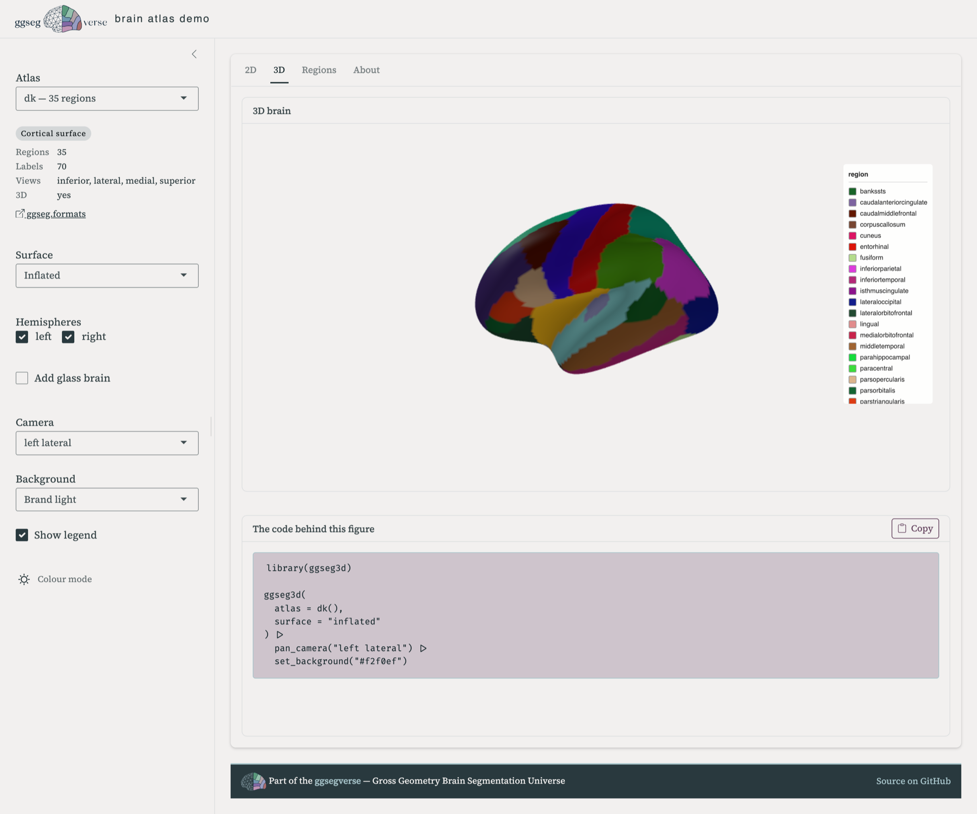 The demo app in 3D view. The sidebar offers Surface, Hemispheres, Add glass brain, Camera and Background controls. The main panel shows an inflated left hemisphere seen from the lateral side, each cortical region a different colour, with a region legend to the right. The code panel below reads library(ggseg3d), then a ggseg3d call with atlas and surface arguments piped into pan_camera and set_background.